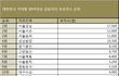 대한민국 부자가 많은 지역 순위