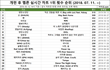 멜론 개편 후 실시간 1위 최다 순위