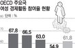 뭐 여자 퇴직사유 1위가 출산이 아니었어!?!!
