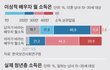이게 현실을 반영한 급여 통계임..
