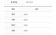 검정고시 점수가 이렇게 나온거면 난왤케멍청힌거냐