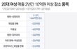 20대 여자 소비 변화 보고가
