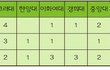 이 정도면 대학 잘 보낸 거야 ??