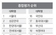 올해 대학 순위라는데 들어와봐