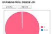 3주전 올린 진주모대학교 그후