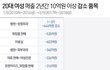 대박..탈코 페미니즘 영향 이정도까진줄 물랐음