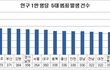 전국범죄도시 순위