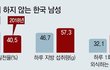 한국남성의 몸관리 수준
