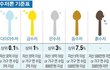 금수저 부럽다...