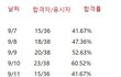 (공론화 요청) 군무원 채용 관련 의심사항!!!