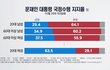 왜 20대 여자는 문재인을 지지하지...?