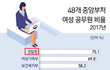 48개 중앙부처 여성 공무원 비율