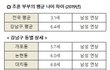 20대 여자 연상 동갑 연하 솔직하게 얘기해 준다