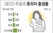 생존하세요 - 최악의 세대, 최악의 결혼율과 출산율