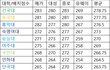 숙대 올려치기 좀 적당히 하자...