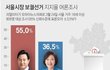 "오세훈 55.0% vs 박영선 36.5%…20대, 吳 전폭 지지"