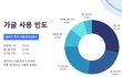가글 사용 빈도래요
