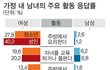 여성과 남성의 가정 내 활동 비율