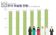 18년도까지 늘어난 무슬림 숫자 통계안