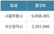 여러분 대전이 시골인가요??