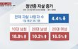 청년 사망율 증가.