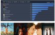넷플 세계랭킹 TOP 10에 한국드라마 4개