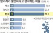 범죄율 낮은데... 한국 밤길 불안 왜 클까