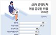 공무원 여성할당제가 필요한 이유