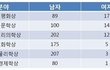 노벨상의 심각한 성차별