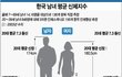 한국여남 평균 신체