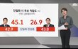 [속보] 양자 안철수 45.1% vs 윤석열 26.9%