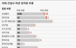 여자들이 건설업에 많아져야함
