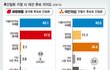 단일화해도 초박빙인 상황