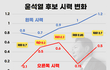 윤석열이 군대 안간 이유