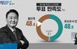 윤석열 뽑은 사람들의 만족도...