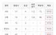 고1 3모 점수봐줭