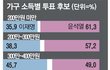 가구 소득별 / 직업별 지난 대선 투표 결과