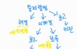 모든 학원, 사업체에서는 이런 구조로 흘러가나요? 아님 여기 그만둘까 고민 하다가 올려봅니다..