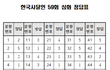이번에 한능검 본사람 답 맞춰보자