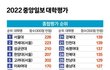 2022 대학 종합평가 순위