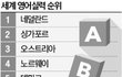 "젊을수록 못해" 일본 영어 수준 '80등'…한국은?