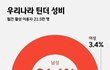 틴더하는 3.4%의 여성 현실)