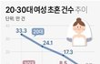한국 20대 여자 결혼 추이.jpg