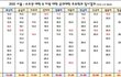 전남대 공대 입결이래~