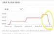방탄 구독자 40만이나 빠졌대ㅋㅋㅋ