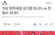 가상 양자대결 김기현 53.0% vs 안철수 33.8%