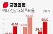1차 과반목표 김기현, 3.8국힘 전당대회 최종 투표율 55.1% 역대최고!