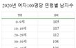 한국은 정상 출생성비로 태어난다해도 60대초까지 남초