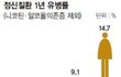 여남 정신질환 유병률
