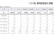 오늘 나온 2003년생 남자 신검 평균키래